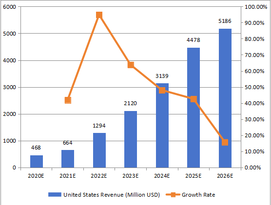 美國(guó)5G基礎(chǔ)設(shè)施收入和增長(zhǎng)率（2020-2026年）