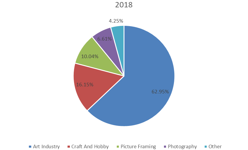 2018年全球藝術涂料消費市場份額（按應用劃分）