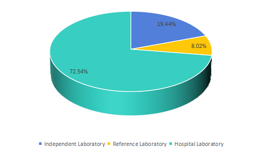 2017年全球臨床實(shí)驗(yàn)室服務(wù)消費(fèi)份額（按應(yīng)用）