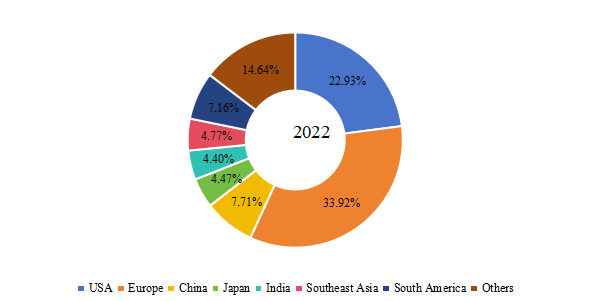 收入方面的區(qū)域市場份額（2022年）