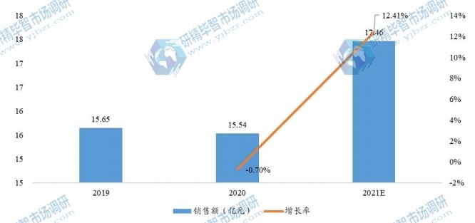 全球鹽酸林可霉素可溶性粉銷售額及增長率 (2019-2021年)