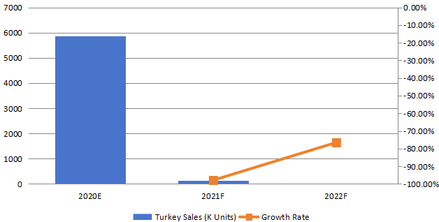 2019-nCoV檢測(cè)試劑盒銷售額（K單位）和增長(zhǎng)率（2020-2022年）