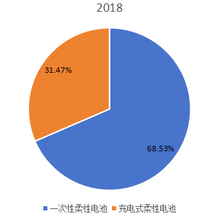 2018年全球不同類型柔性電池產量市場份額