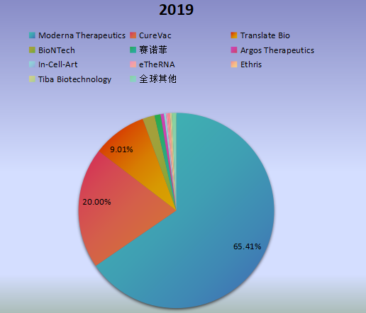 全球市場(chǎng)mRNA疫苗與治療學(xué)主要廠商2018年產(chǎn)值市場(chǎng)份額列表
