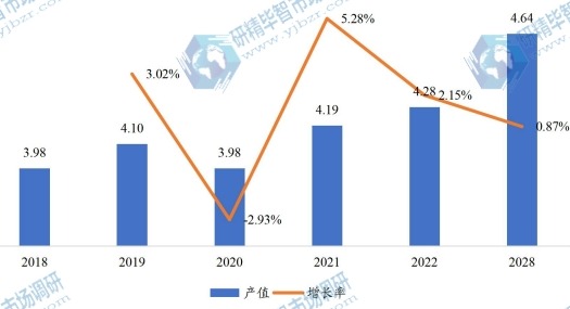 日本市場無油壓縮機(jī)產(chǎn)值（億元）及增長率（2018-2028年）