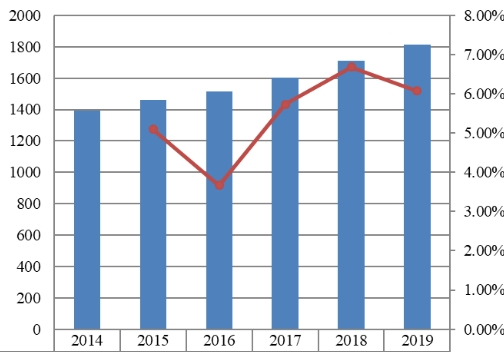 2014-2019年歐洲肝功能測(cè)試銷售收入（百萬美元）和增長率
