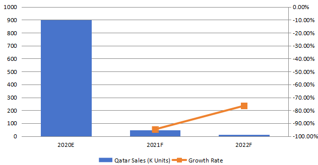 2019-nCoV檢測(cè)試劑盒銷售額（K單位）和增長(zhǎng)率（2020-2022年）