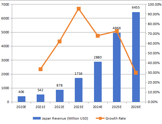 日本5G基礎(chǔ)設(shè)施收入和增長(zhǎng)率（2020-2026年）