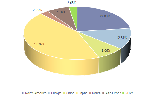 2017E全球票據(jù)打印機收入市場份額（按地區(qū)劃分）