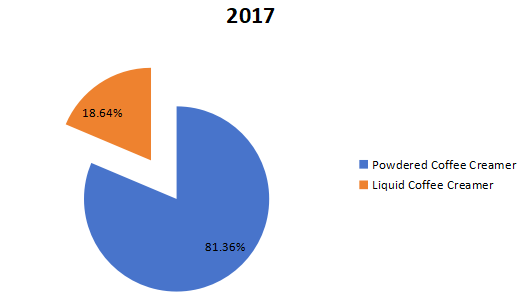 2017年按類型劃分的咖啡奶精全球銷售市場份額