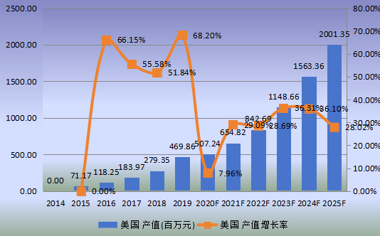 美國(guó)市場(chǎng)mRNA疫苗與治療學(xué)2014-2025年產(chǎn)值及增長(zhǎng)率