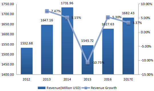 2012-2017年歐洲紡織化學(xué)品收入（百萬美元）和增長率