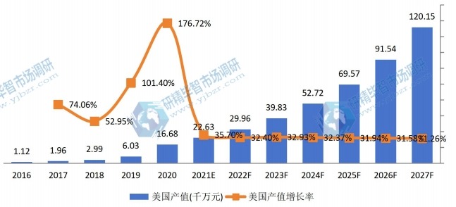 美國(guó)醫(yī)用消毒機(jī)器人產(chǎn)值及增長(zhǎng)率 (2016-2027年)
