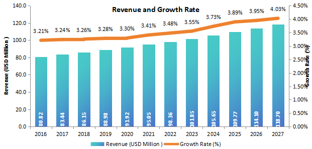 美國X射線衍射儀（XRD）收入（百萬美元）和增長率（2016-2027年）