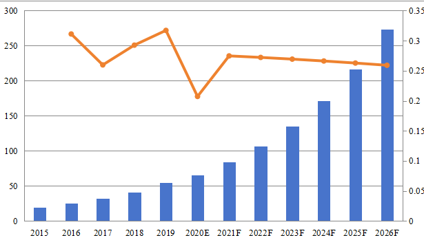 日本基于云的智能機(jī)器人收入（百萬(wàn)美元）和增長(zhǎng)率（2015-2026年）