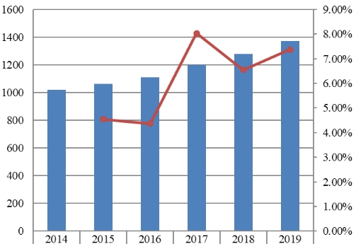 2014-2019年中國肝功能測(cè)試銷售收入（百萬美元）和增長率