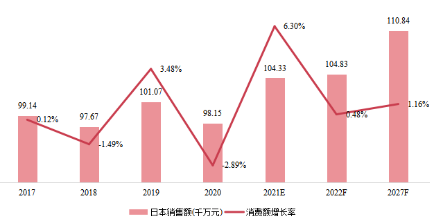 日本在線測試儀（ICT）銷售額（千萬元）及增長率 (2017-2027年)