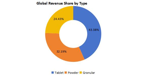 按類(lèi)型劃分的全球異氰脲酸酯殺菌劑收入市場(chǎng)份額（%）（2020年）