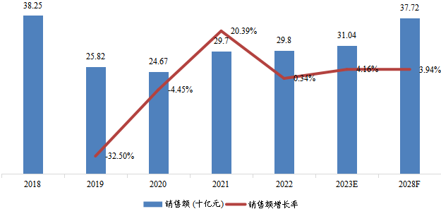 中國工業(yè)汽輪機銷售額（十億元）及增長率 (2018-2028年)