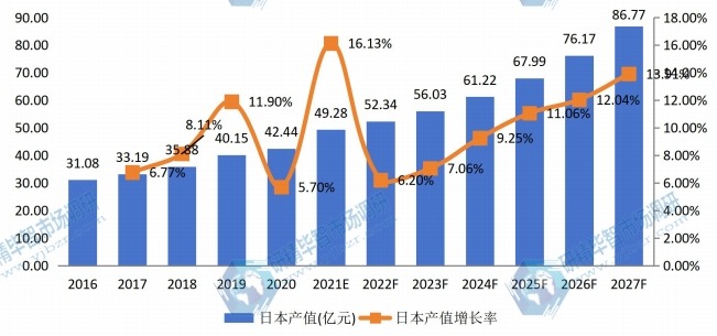 日本自主車輛多傳感器產(chǎn)值及增長(zhǎng)率 (2016-2027年)