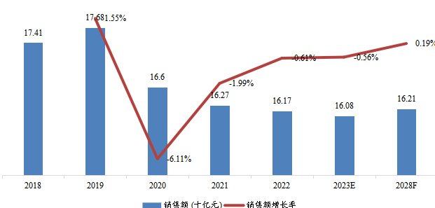 東歐工業(yè)汽輪機銷售額（十億元）及增長率 (2018-2028年)
