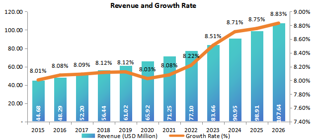 歐洲異氰脲酸酯殺菌劑收入（百萬(wàn)美元）和全球增長(zhǎng)率（2016-2026年）