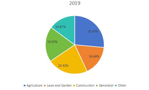 2019年全球小型柴油發(fā)動機（非公路）銷售市場份額（%）（按應用）