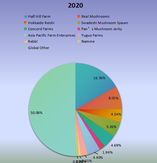 2020年全球功能性蘑菇收入市場份額（%）制造商比較