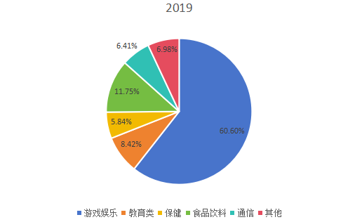全球2019年數(shù)字氣味技術(shù)不同應(yīng)用領(lǐng)域消費量市場份額