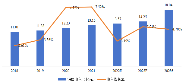 中國電動吸奶器銷售額（億元）及增長率 (2018-2028年)
