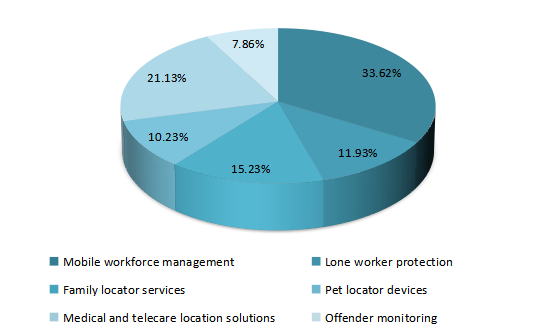 2019年全球人員監(jiān)控和安全解決方案市場(chǎng)（%）應(yīng)用份額