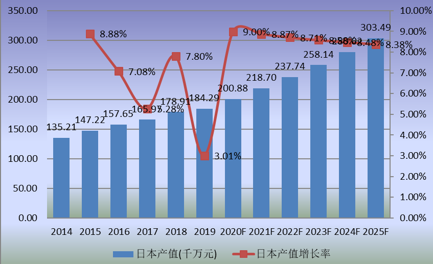 日本市場(chǎng)特種機(jī)器人2014-2025年產(chǎn)值及增長(zhǎng)率