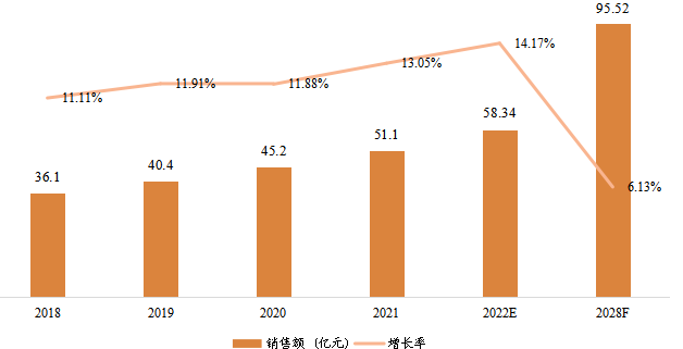 日本寵物醫(yī)療器械銷售額（億元）及增長率 (2018-2028年)