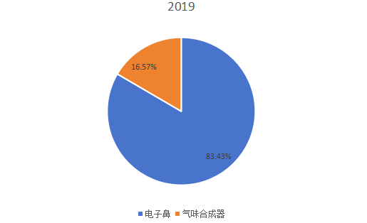 2019年全球不同類型數(shù)字氣味技術(shù)銷售額市場份額