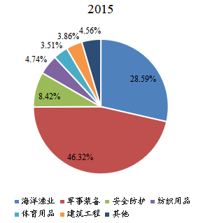 全球超高分子量聚乙烯纖維下游行業(yè)分布（2015年）