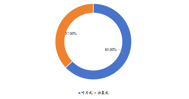 中國各類型低溫泵銷量占比（2018年）