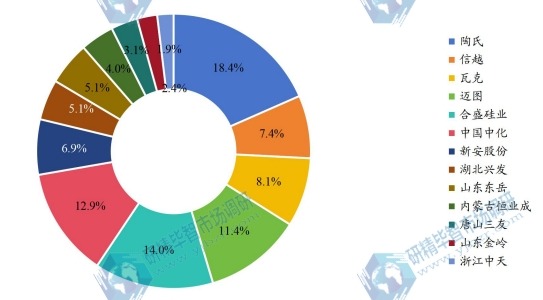 2020年全球有機(jī)硅單體主要生產(chǎn)商產(chǎn)值占比