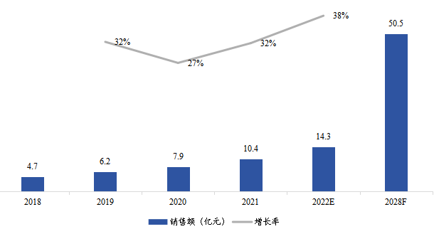 歐洲燃料電池氣體擴散層銷售額（億元）及增長率 (2018-2028年)