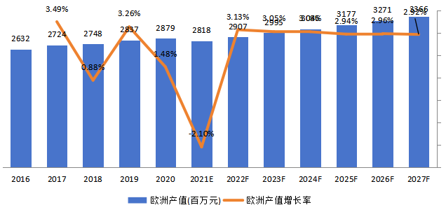 歐洲超聲波流量計產(chǎn)值及增長率 (2016-2027年)