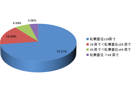2016年全球不同類(lèi)型OTR輪胎銷(xiāo)售額份額列表