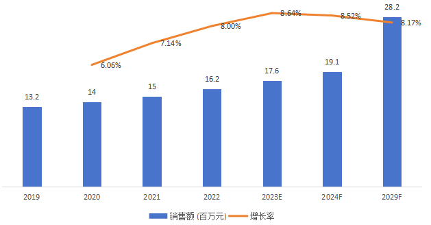 日本短波紅外光源銷售額（百萬元）及增長率 (2019-2029年)