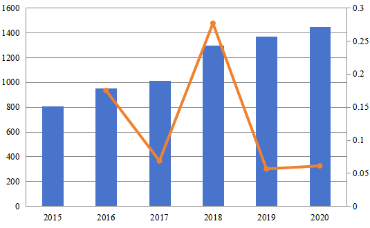 2015-2020年南美計(jì)算機(jī)預(yù)訂系統(tǒng)（CRS）市場(chǎng)規(guī)模（百萬(wàn)美元）