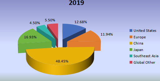 2019年全球小型柴油發(fā)動機（非公路）收入市場份額（%）（按地區(qū)劃分）