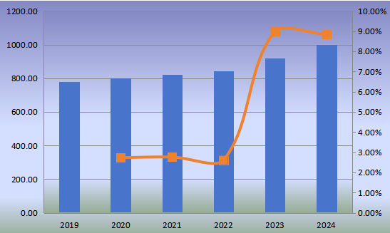 2019-2024年日本小型柴油發(fā)動機（非道路）收入（百萬美元）和增長率
