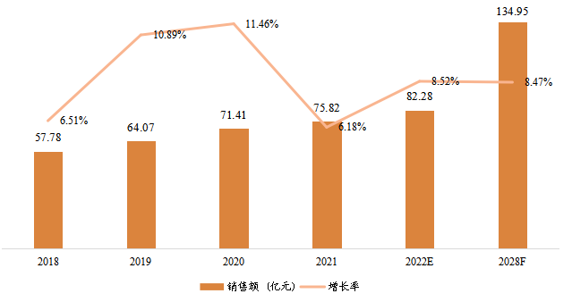 日本寵物醫(yī)療器械銷售額（億元）及增長率 (2018-2028年)