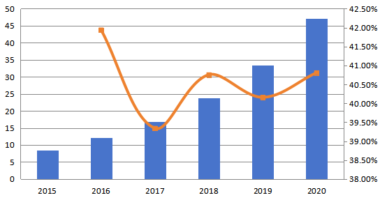 中南美洲深度學(xué)習(xí)軟件銷售收入和增長率（百萬美元）