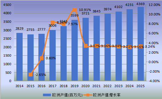 歐洲市場DPHP增塑劑2014-2025年產值（百萬元）及增長率