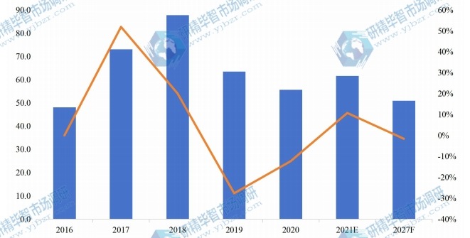 美國有機(jī)硅單體產(chǎn)值（億元）及增長率（2016-2027年）