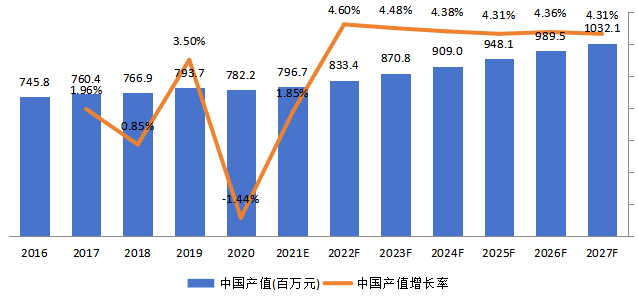 中國市場超聲波流量計產(chǎn)值及增長率 (2016-2027年)