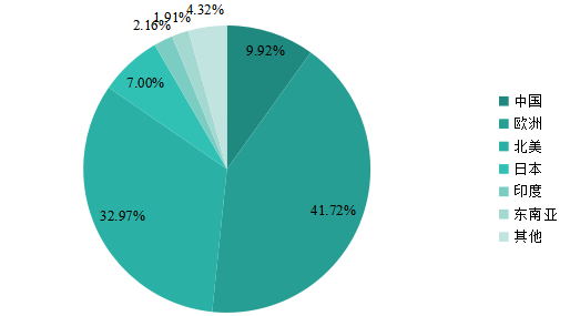 2019年全球主要地區(qū)數(shù)字氣味技術(shù)銷售額市場份額